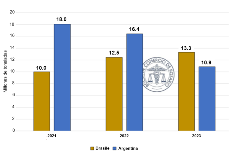 Export di farina di soia&nbsp;Brasile e&nbsp;Argentina (gennaio-luglio di ogni anno)
